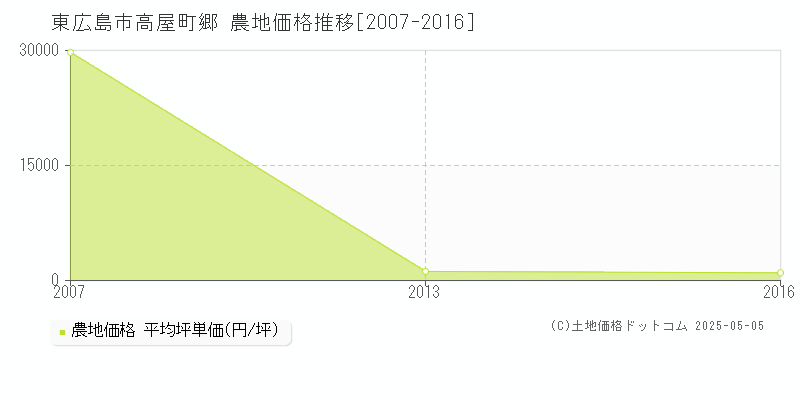 高屋町郷(東広島市)の農地価格推移グラフ(坪単価)[2007-2016年]