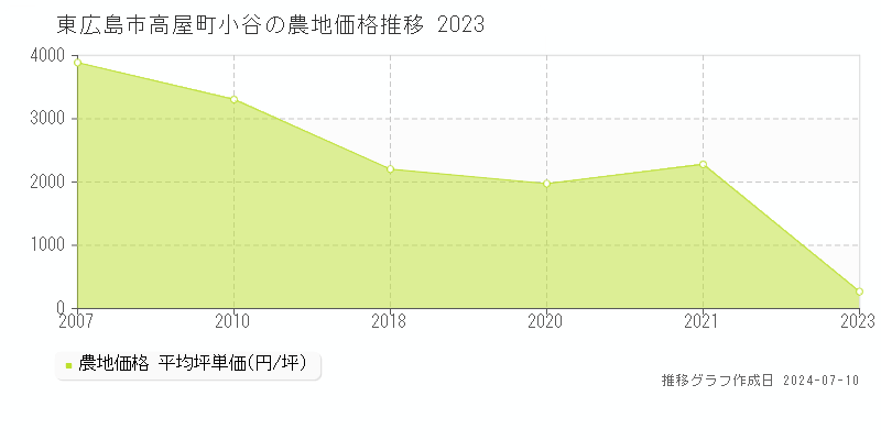 東広島市高屋町小谷の農地取引価格推移グラフ 