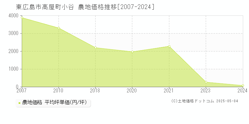 高屋町小谷(東広島市)の農地価格推移グラフ(坪単価)[2007-2024年]