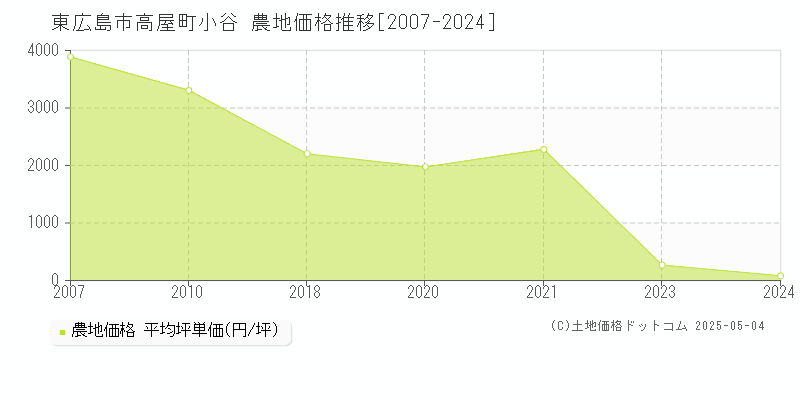 東広島市高屋町小谷の農地価格推移グラフ 