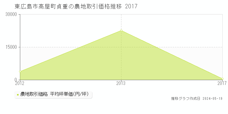 東広島市高屋町貞重の農地価格推移グラフ 