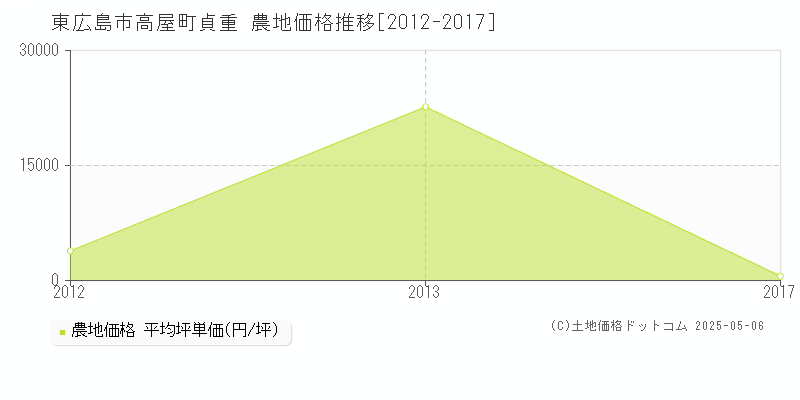 高屋町貞重(東広島市)の農地価格推移グラフ(坪単価)[2012-2017年]