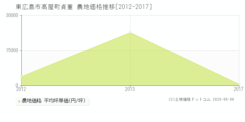 東広島市高屋町貞重の農地価格推移グラフ 