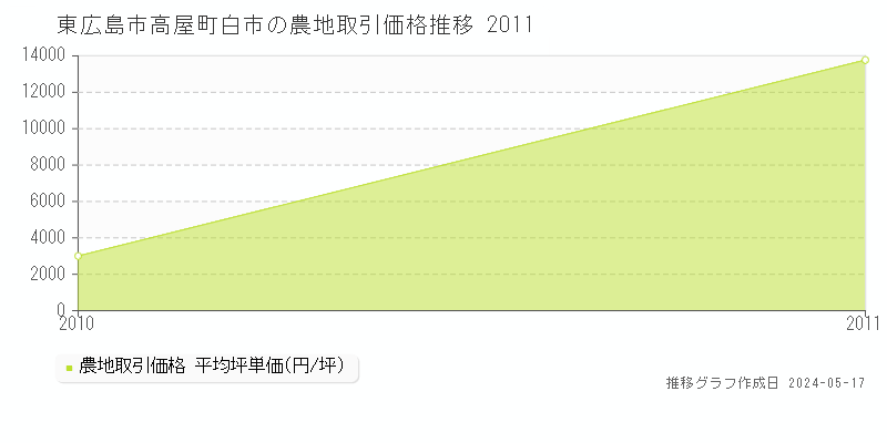 東広島市高屋町白市の農地価格推移グラフ 