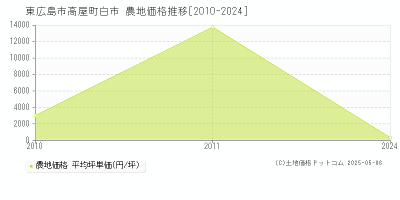 高屋町白市(東広島市)の農地価格推移グラフ(坪単価)[2010-2024年]