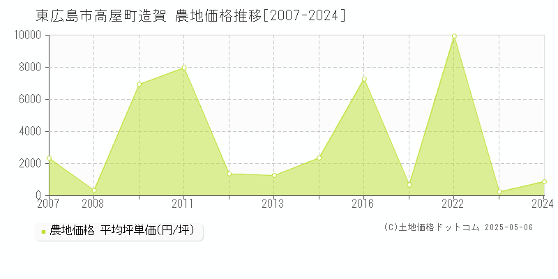 高屋町造賀(東広島市)の農地価格推移グラフ(坪単価)[2007-2024年]