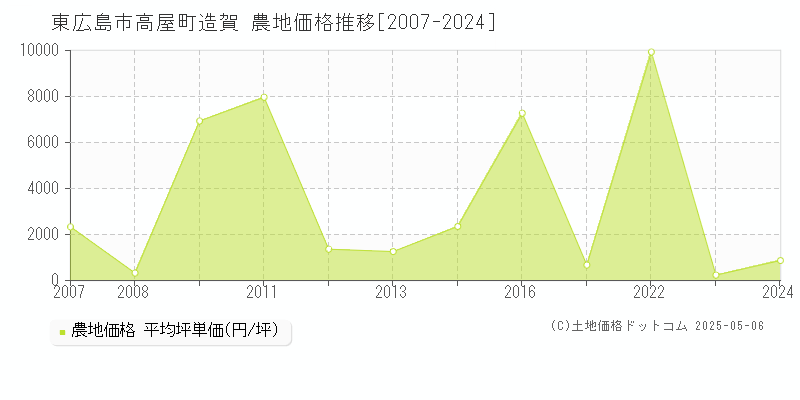 東広島市高屋町造賀の農地取引事例推移グラフ 