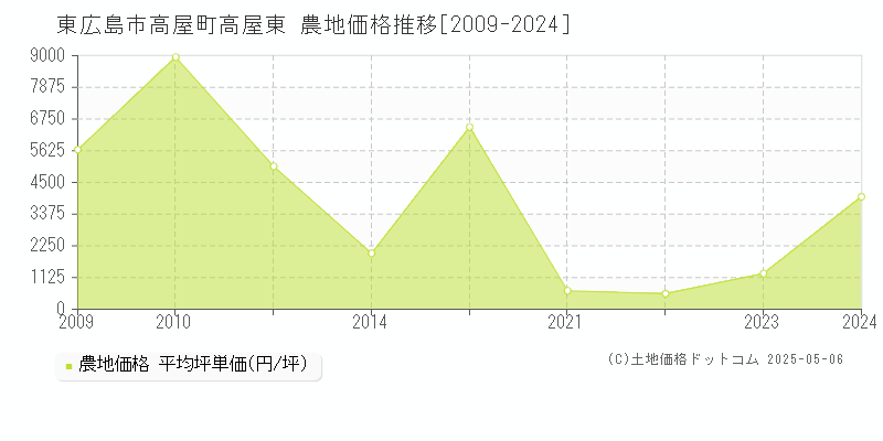 高屋町高屋東(東広島市)の農地価格推移グラフ(坪単価)[2009-2024年]