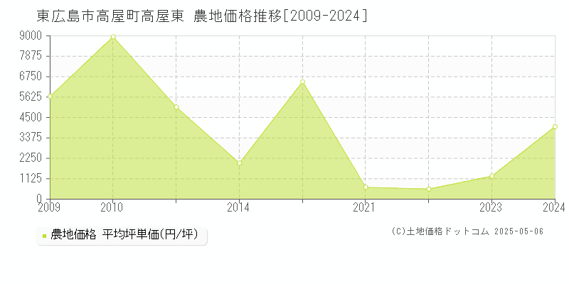 東広島市高屋町高屋東の農地価格推移グラフ 