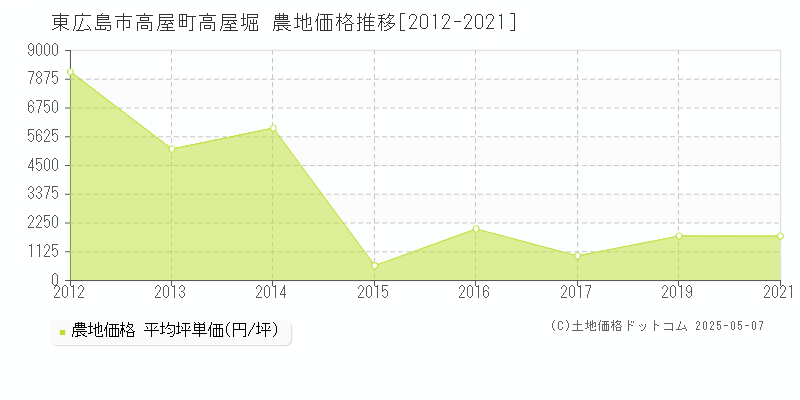 高屋町高屋堀(東広島市)の農地価格推移グラフ(坪単価)[2012-2021年]