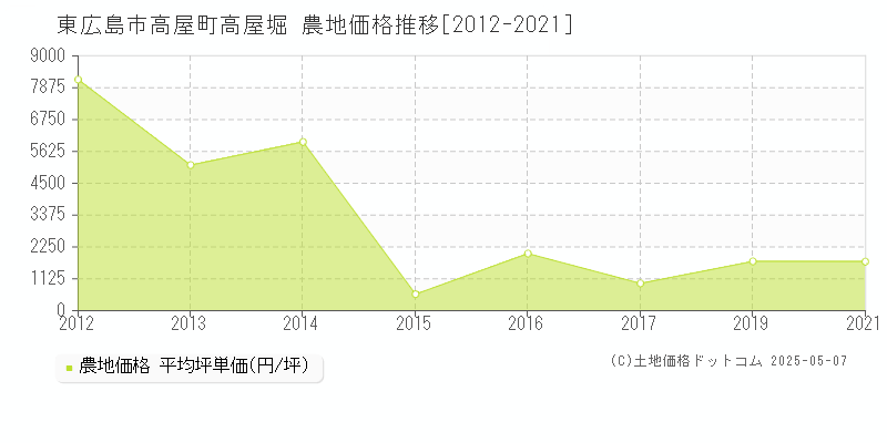 東広島市高屋町高屋堀の農地価格推移グラフ 