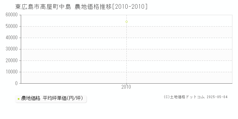 高屋町中島(東広島市)の農地価格推移グラフ(坪単価)[2010-2010年]