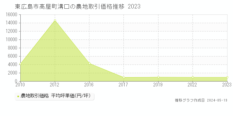 東広島市高屋町溝口の農地価格推移グラフ 