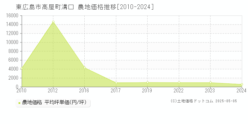 高屋町溝口(東広島市)の農地価格推移グラフ(坪単価)[2010-2024年]