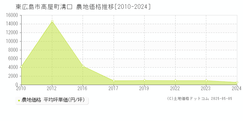 東広島市高屋町溝口の農地価格推移グラフ 