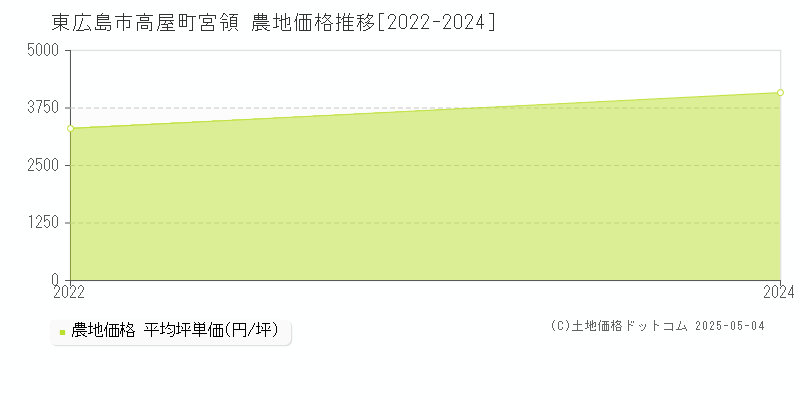 高屋町宮領(東広島市)の農地価格推移グラフ(坪単価)[2022-2024年]
