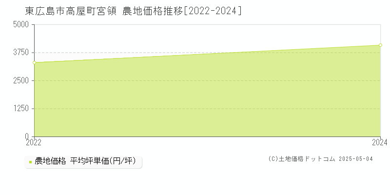 東広島市高屋町宮領の農地取引価格推移グラフ 