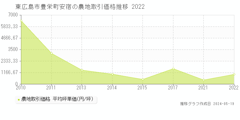 東広島市豊栄町安宿の農地価格推移グラフ 