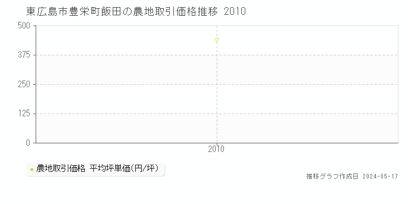 東広島市豊栄町飯田の農地価格推移グラフ 