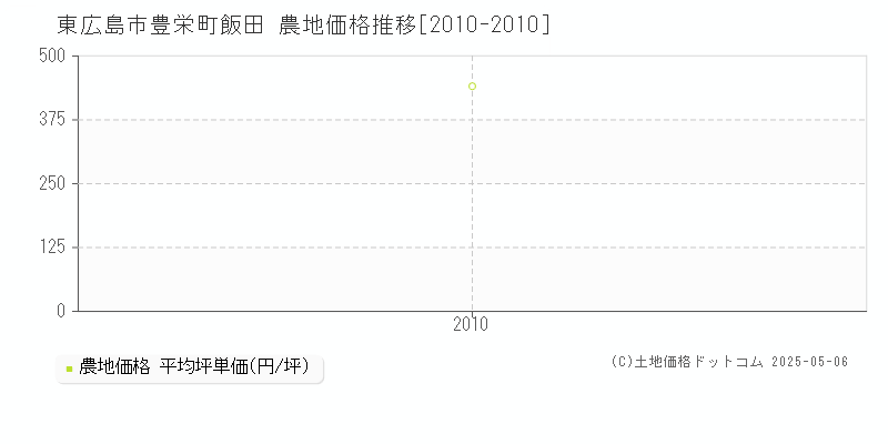 豊栄町飯田(東広島市)の農地価格推移グラフ(坪単価)[2010-2010年]