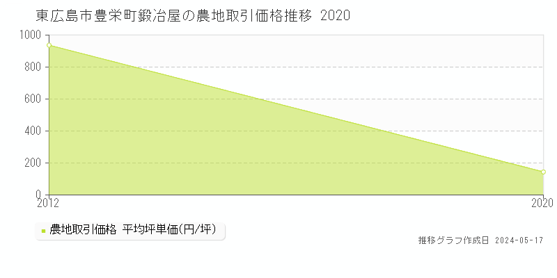 東広島市豊栄町鍛冶屋の農地価格推移グラフ 