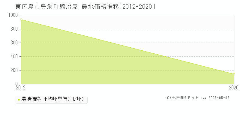 豊栄町鍛冶屋(東広島市)の農地価格推移グラフ(坪単価)[2012-2020年]