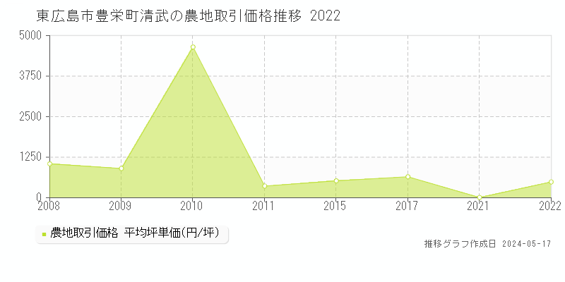 東広島市豊栄町清武の農地価格推移グラフ 