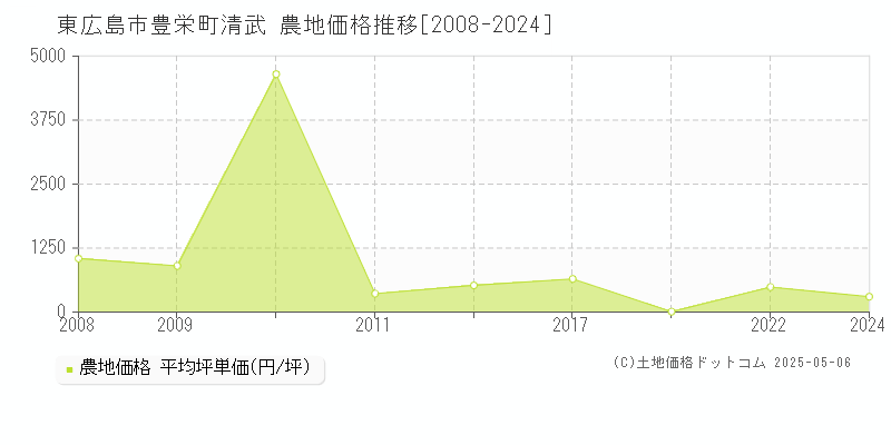 豊栄町清武(東広島市)の農地価格推移グラフ(坪単価)[2008-2024年]