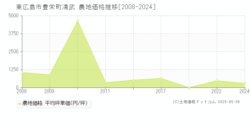 東広島市豊栄町清武の農地価格推移グラフ 