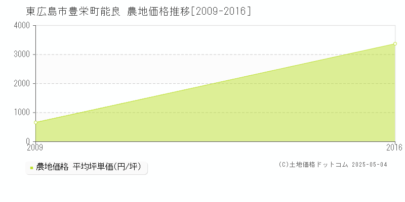 豊栄町能良(東広島市)の農地価格推移グラフ(坪単価)[2009-2016年]