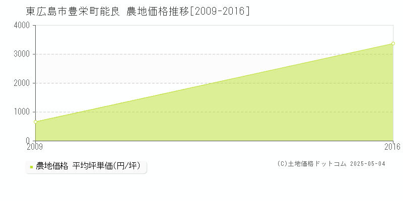 東広島市豊栄町能良の農地価格推移グラフ 