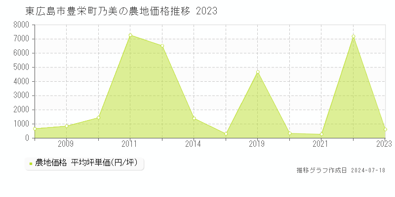 東広島市豊栄町乃美の農地価格推移グラフ 