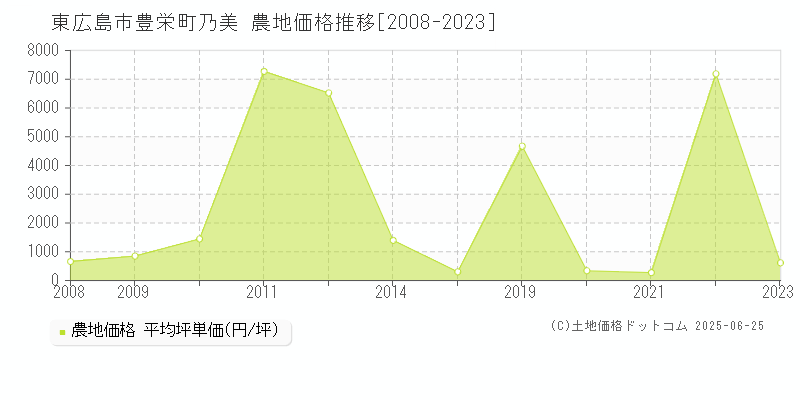 豊栄町乃美(東広島市)の農地価格推移グラフ(坪単価)[2008-2023年]