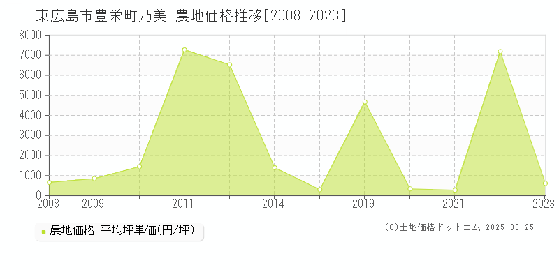 東広島市豊栄町乃美の農地価格推移グラフ 