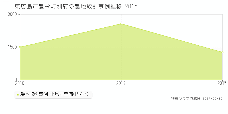 東広島市豊栄町別府の農地価格推移グラフ 