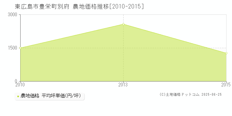 豊栄町別府(東広島市)の農地価格推移グラフ(坪単価)[2010-2015年]