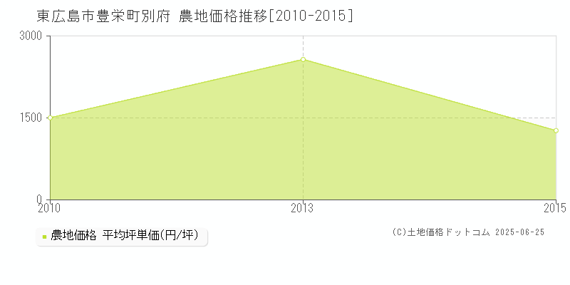 東広島市豊栄町別府の農地価格推移グラフ 