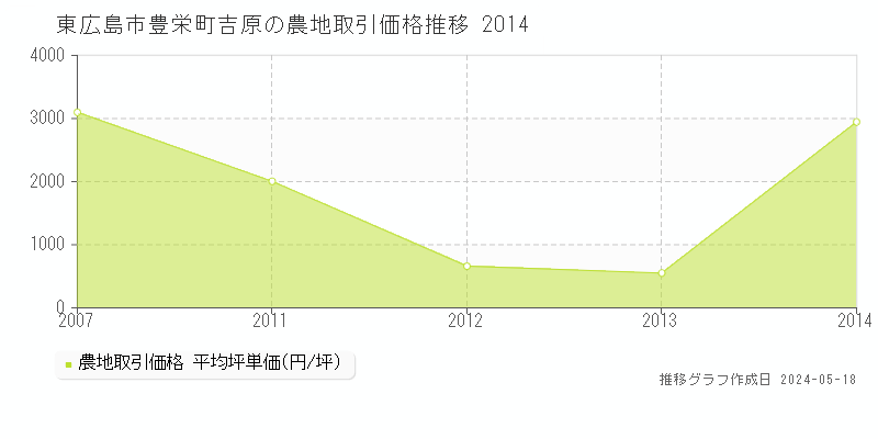 東広島市豊栄町吉原の農地価格推移グラフ 