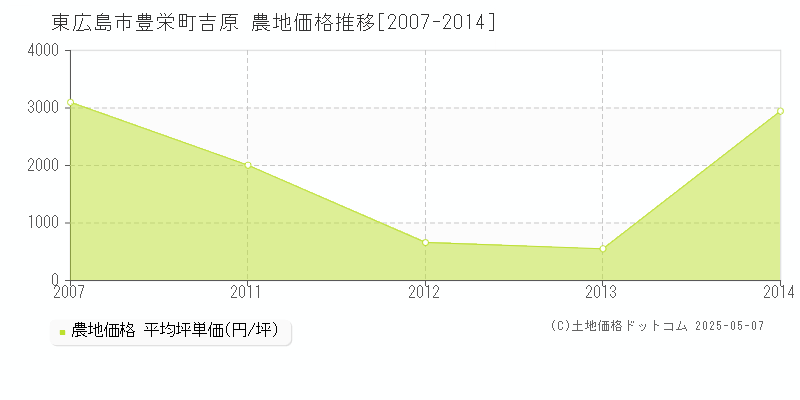 豊栄町吉原(東広島市)の農地価格推移グラフ(坪単価)[2007-2014年]