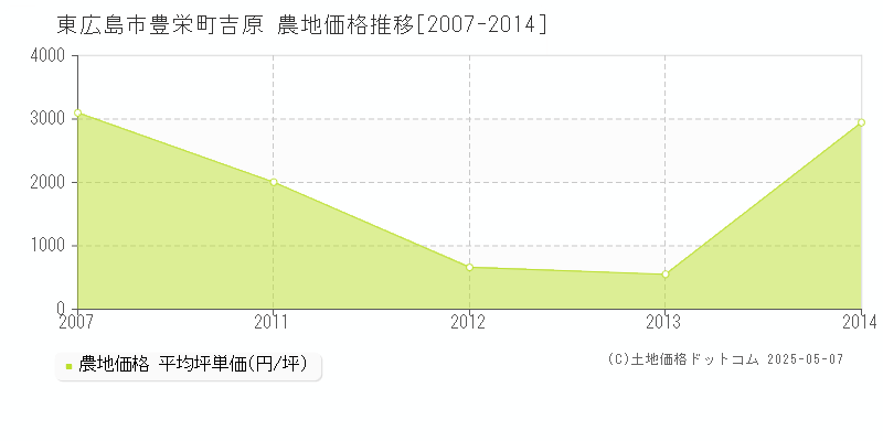 東広島市豊栄町吉原の農地価格推移グラフ 