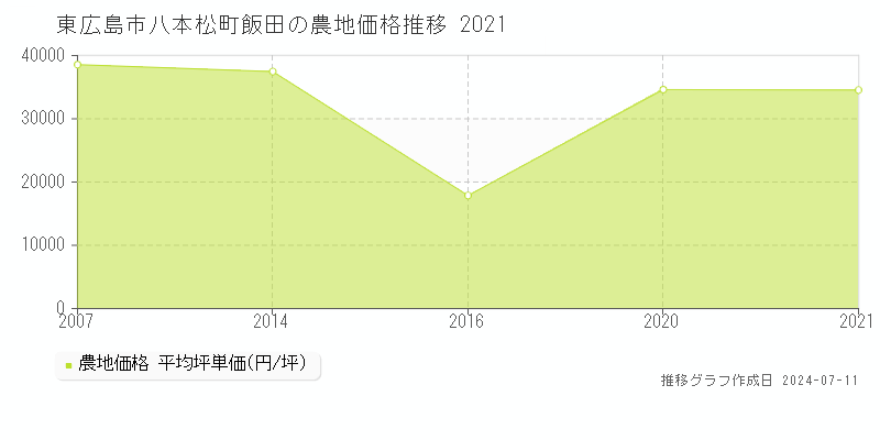 東広島市八本松町飯田の農地価格推移グラフ 