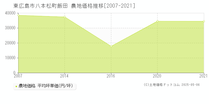 八本松町飯田(東広島市)の農地価格推移グラフ(坪単価)[2007-2021年]