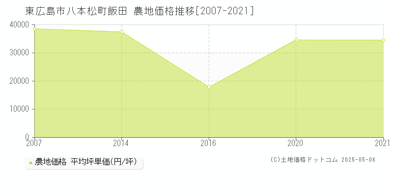 東広島市八本松町飯田の農地価格推移グラフ 