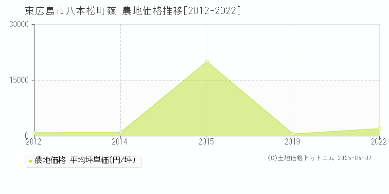 八本松町篠(東広島市)の農地価格推移グラフ(坪単価)[2012-2022年]