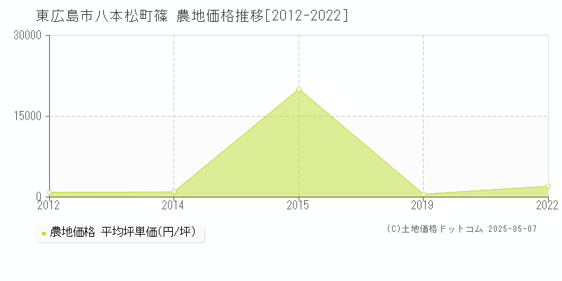 東広島市八本松町篠の農地価格推移グラフ 