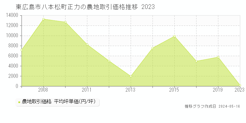 東広島市八本松町正力の農地価格推移グラフ 