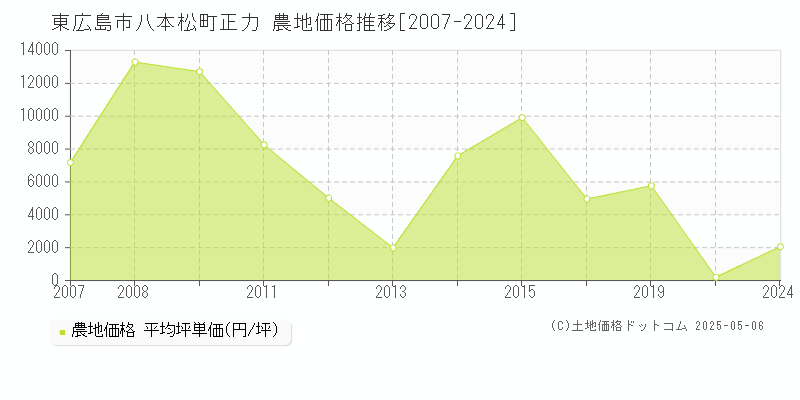 八本松町正力(東広島市)の農地価格推移グラフ(坪単価)[2007-2024年]