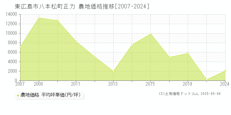 東広島市八本松町正力の農地価格推移グラフ 