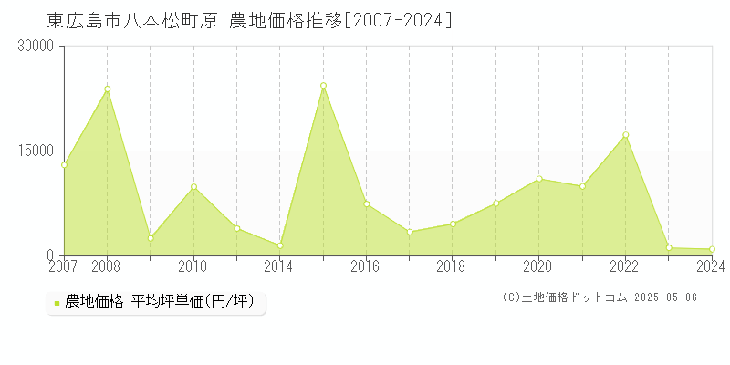 八本松町原(東広島市)の農地価格推移グラフ(坪単価)[2007-2024年]