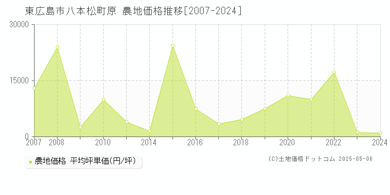 東広島市八本松町原の農地価格推移グラフ 